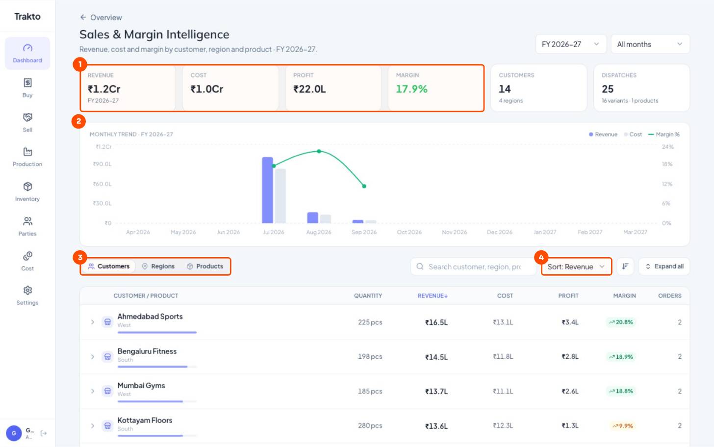 Revenue, cost, profit, margin, then Monthly trend, then Customers, regions, products, then Sort