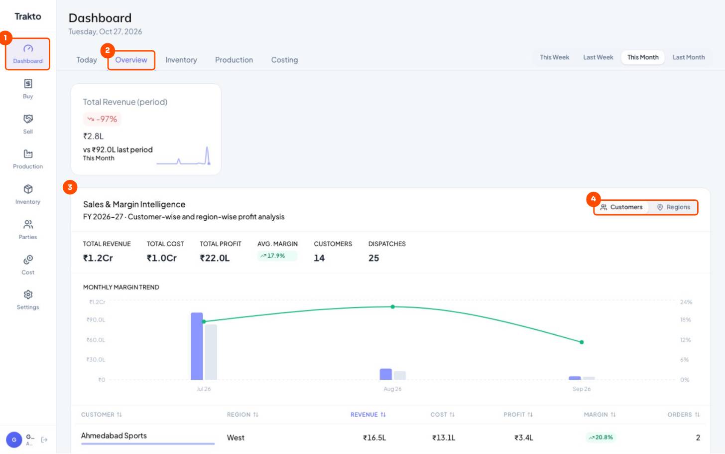 Dashboard, then Overview, then Sales & Margin, then Customers or Regions